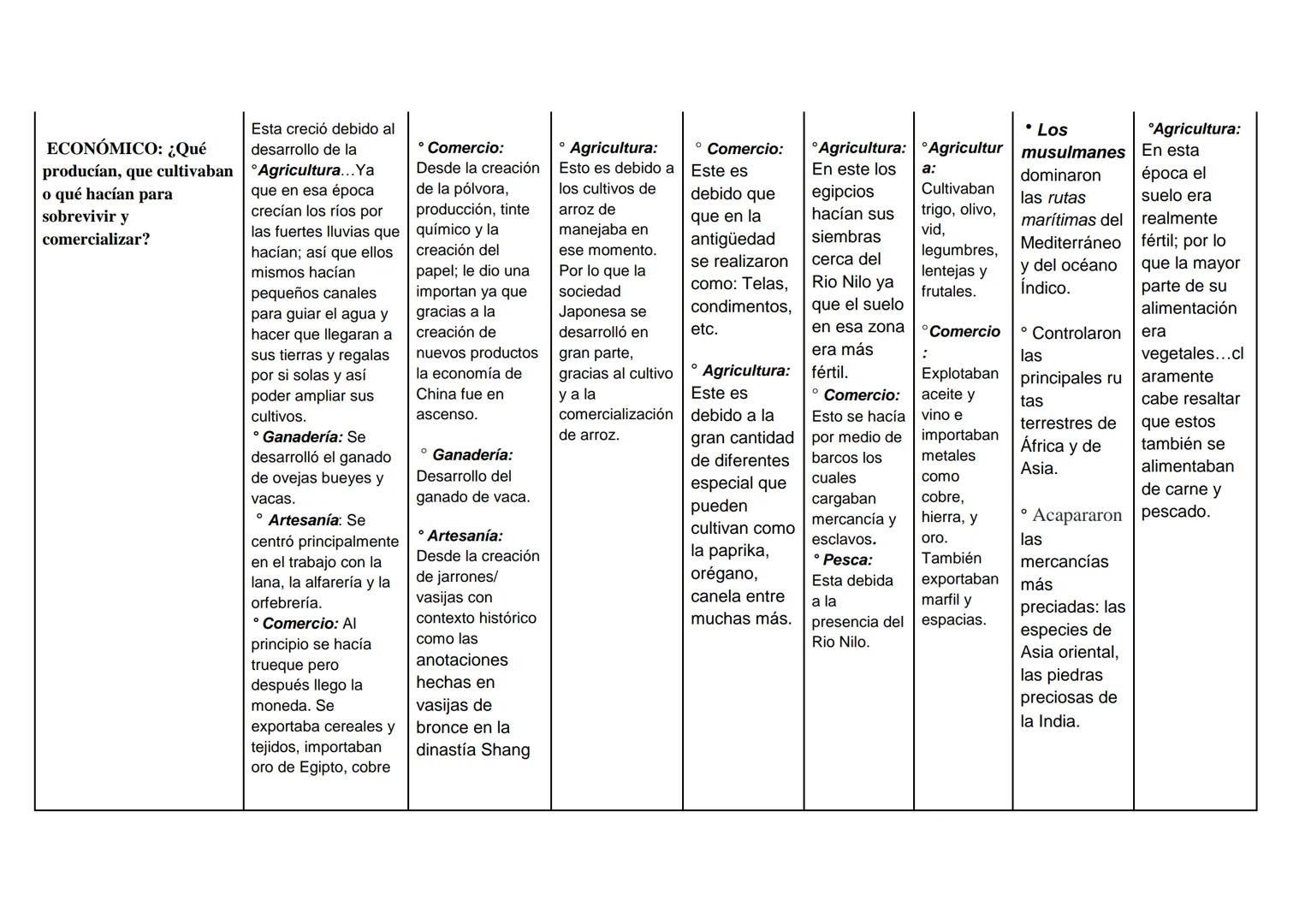 CONTEXTO
MESOPOTÁMICA
CHINA
JAPONESA
HINDU
EGIPCIA
HEBREA
ÁRABE
HISTÓRICO Y
GEOGRÁFICO:
¿Durante qué años y en
qué lugares se
desarrollaron 