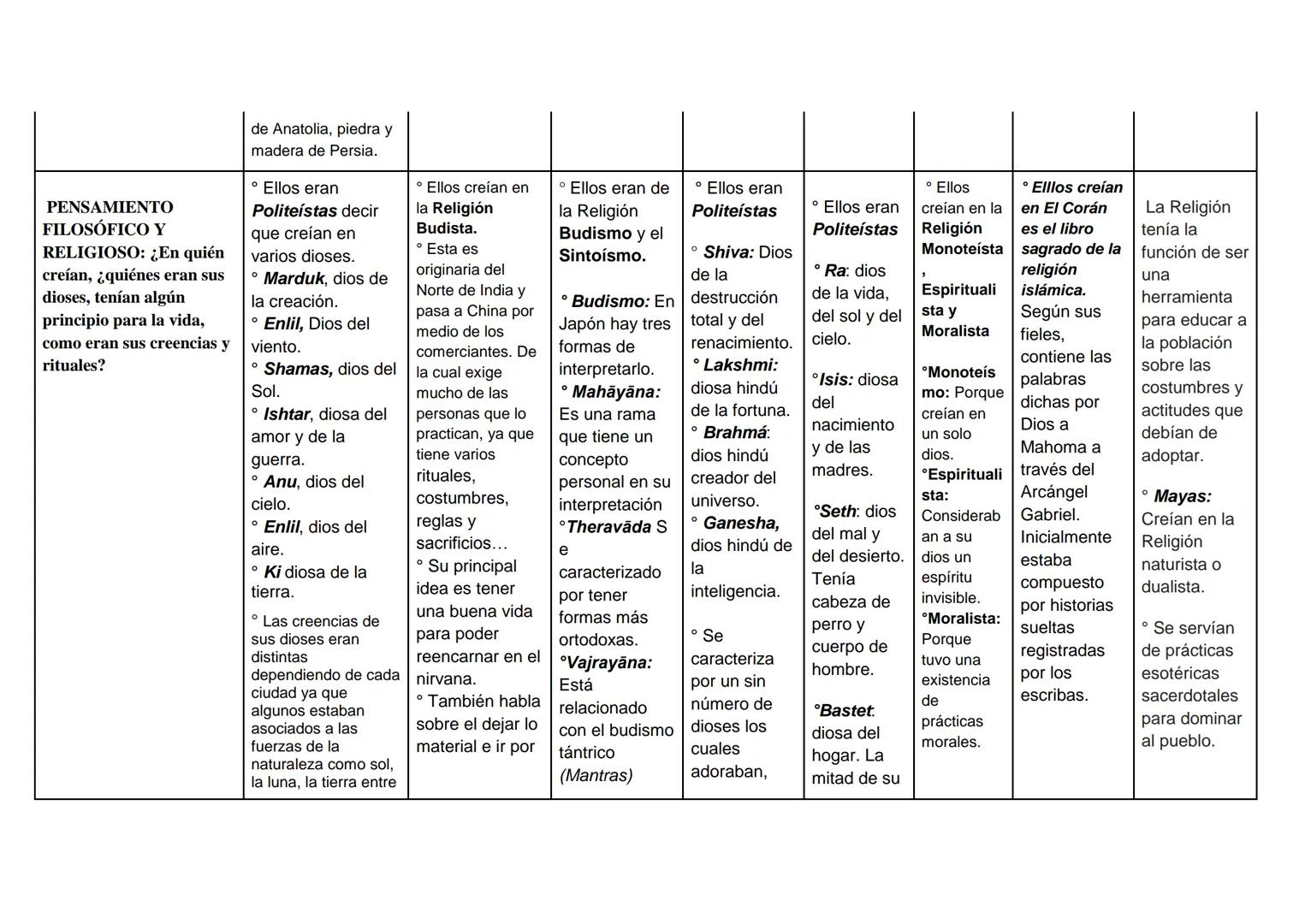 CONTEXTO
MESOPOTÁMICA
CHINA
JAPONESA
HINDU
EGIPCIA
HEBREA
ÁRABE
HISTÓRICO Y
GEOGRÁFICO:
¿Durante qué años y en
qué lugares se
desarrollaron 