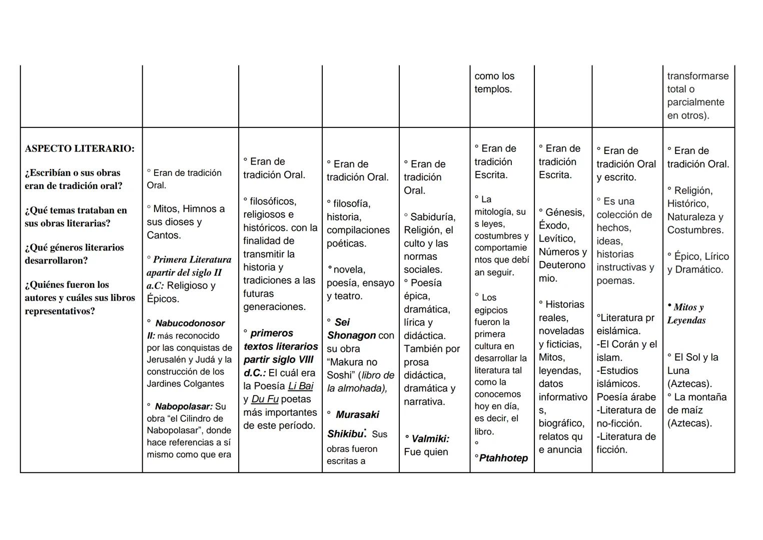CONTEXTO
MESOPOTÁMICA
CHINA
JAPONESA
HINDU
EGIPCIA
HEBREA
ÁRABE
HISTÓRICO Y
GEOGRÁFICO:
¿Durante qué años y en
qué lugares se
desarrollaron 