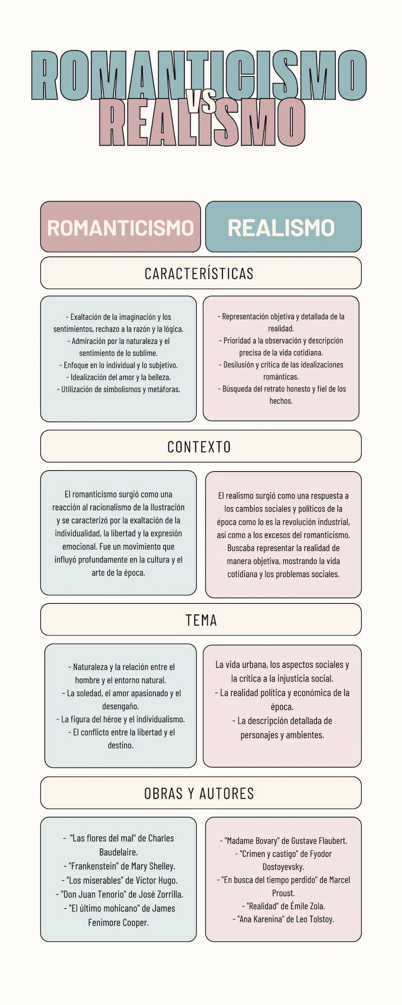ROMANTICISMO
REALISMO
ROMANTICISMO
REALISMO
CARACTERÍSTICAS
-Exaltación de la imaginación y los
sentimientos, rechazo a la razón y la lógica