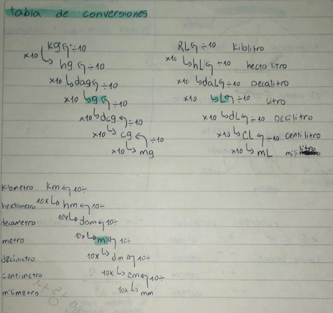 Tabla de conversiones de gramos, litros y metros.