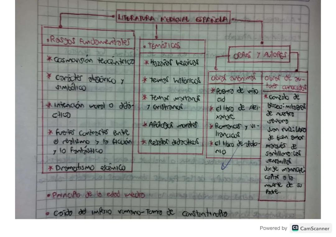 Resumen de Literatura Medieval Española
