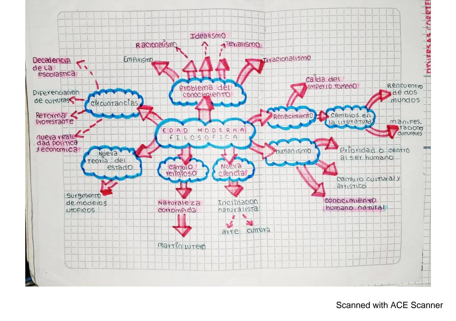 Idealismo

Racionalismo
Terialismo

EmPivismo

AAA

Problema dell
conocimiento

Trvacionalismo

Calda del
Imperio romano

Decadencia
de La
e