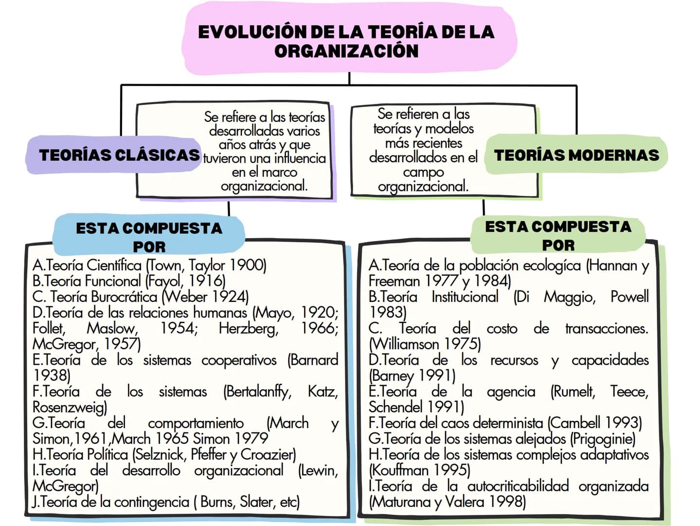 EVOLUCIÓN DE LA TEORÍA DE LA
ORGANIZACIÓN
Se refiere a las teorías
desarrolladas varios
años atrás y que
TEORÍAS CLÁSICAS tuvieron una influ