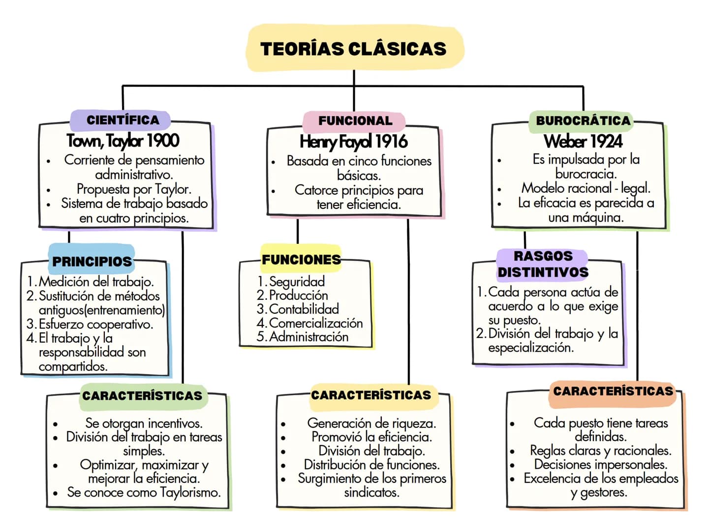 EVOLUCIÓN DE LA TEORÍA DE LA
ORGANIZACIÓN
Se refiere a las teorías
desarrolladas varios
años atrás y que
TEORÍAS CLÁSICAS tuvieron una influ