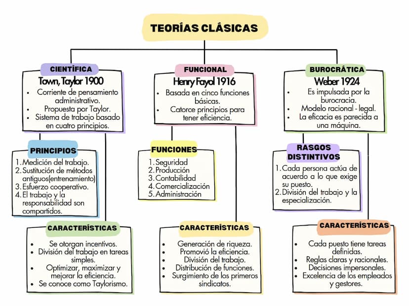 EVOLUCIÓN DE LA TEORÍA DE LA
ORGANIZACIÓN
Se refiere a las teorías
desarrolladas varios
años atrás y que
TEORÍAS CLÁSICAS tuvieron una influ