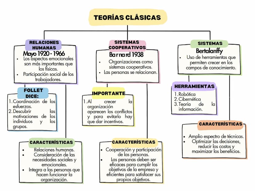 EVOLUCIÓN DE LA TEORÍA DE LA
ORGANIZACIÓN
Se refiere a las teorías
desarrolladas varios
años atrás y que
TEORÍAS CLÁSICAS tuvieron una influ