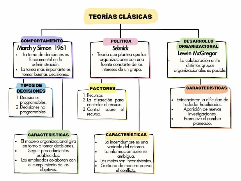 EVOLUCIÓN DE LA TEORÍA DE LA
ORGANIZACIÓN
Se refiere a las teorías
desarrolladas varios
años atrás y que
TEORÍAS CLÁSICAS tuvieron una influ