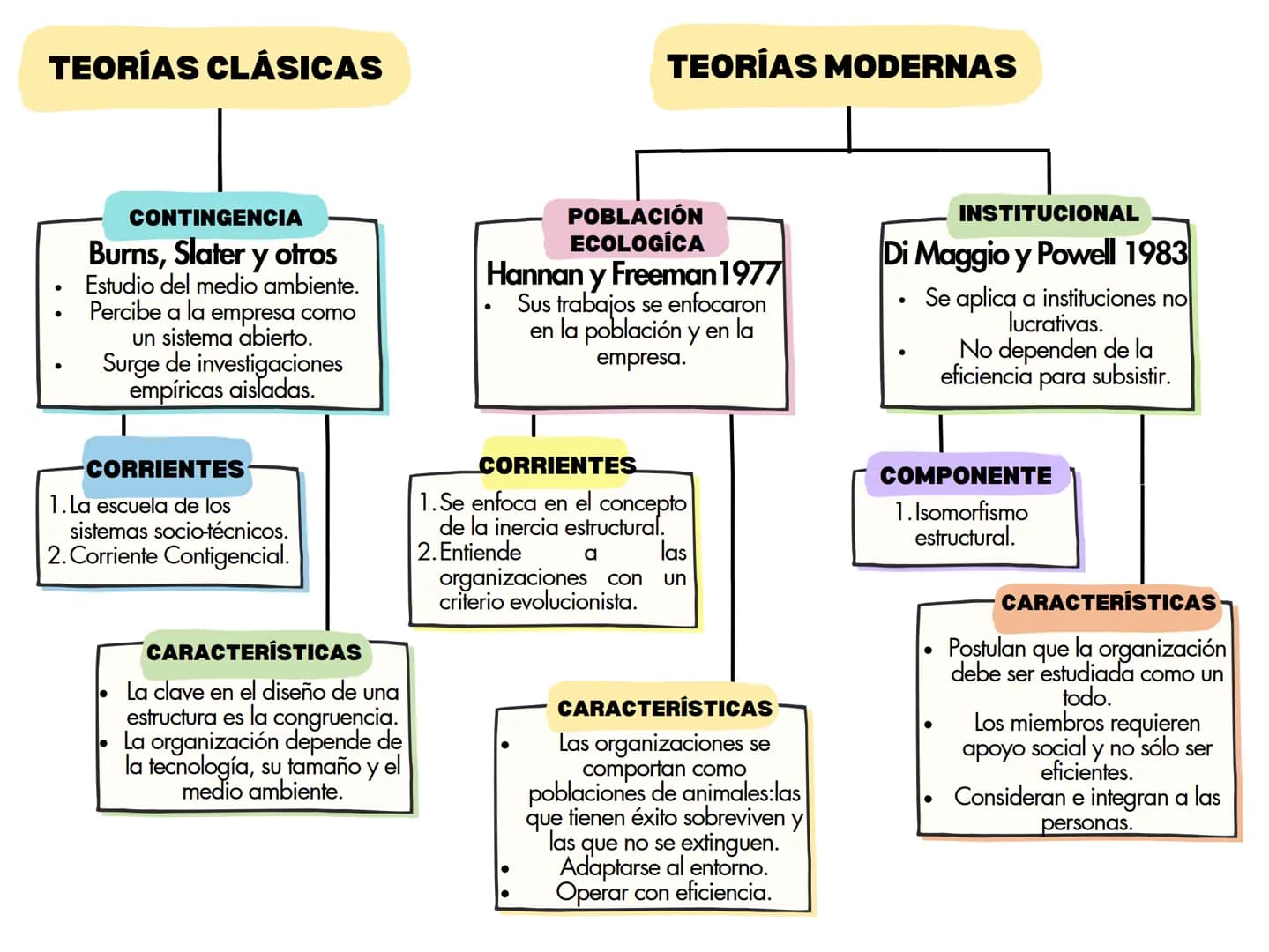 EVOLUCIÓN DE LA TEORÍA DE LA
ORGANIZACIÓN
Se refiere a las teorías
desarrolladas varios
años atrás y que
TEORÍAS CLÁSICAS tuvieron una influ