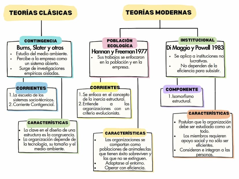 EVOLUCIÓN DE LA TEORÍA DE LA
ORGANIZACIÓN
Se refiere a las teorías
desarrolladas varios
años atrás y que
TEORÍAS CLÁSICAS tuvieron una influ