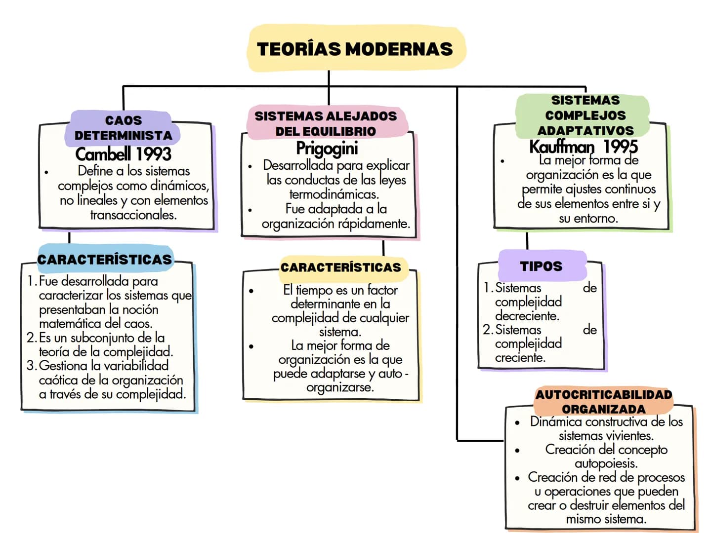EVOLUCIÓN DE LA TEORÍA DE LA
ORGANIZACIÓN
Se refiere a las teorías
desarrolladas varios
años atrás y que
TEORÍAS CLÁSICAS tuvieron una influ