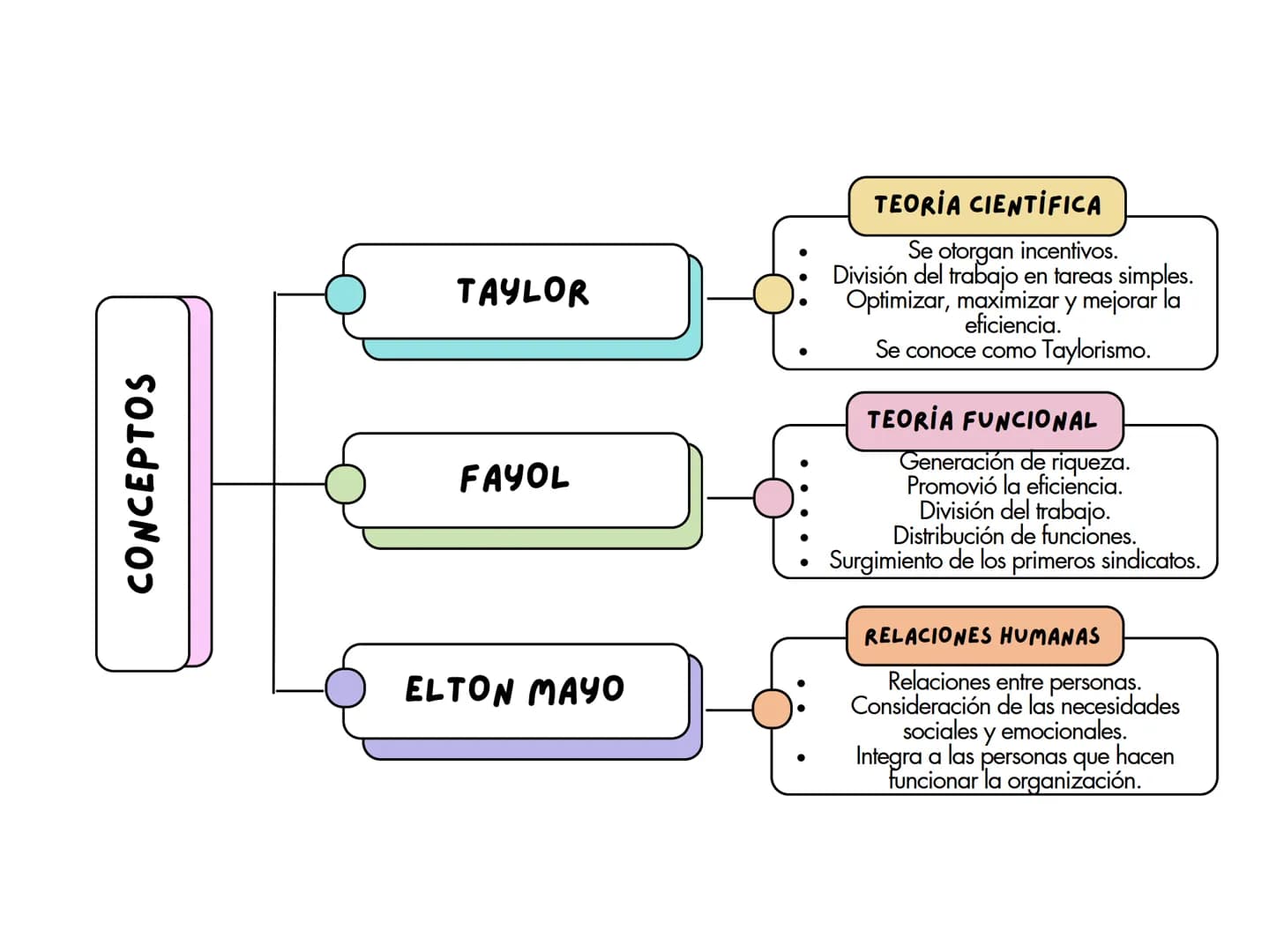 EVOLUCIÓN DE LA TEORÍA DE LA
ORGANIZACIÓN
Se refiere a las teorías
desarrolladas varios
años atrás y que
TEORÍAS CLÁSICAS tuvieron una influ