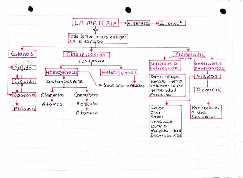Estados
LA MATERIA
es
Todo lo que ocupa un lugar
en el es
CIO.
el espaci
Clasificación
Energial
E=mxc²
[Propiedades]
son
Sustancias
+ an
•So