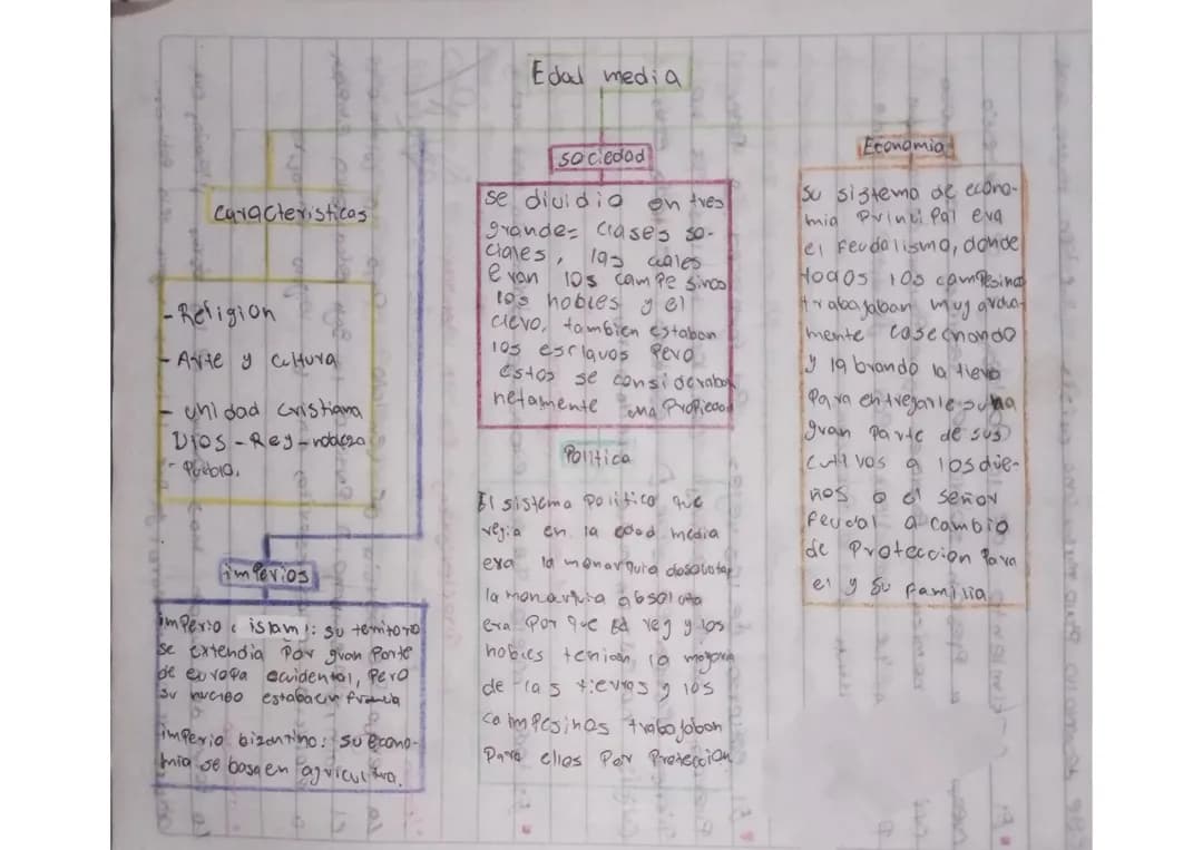 Mapa conceptual edad media