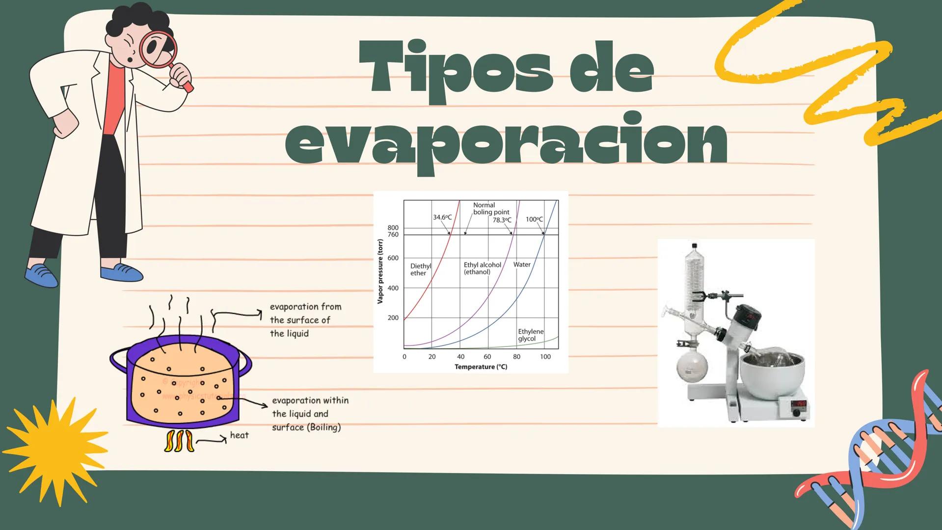 EVAPORACIÓN
astrid katalina Sánchez Alonso
10b
M QUE ES LA
EVAPORA
CIÓN? Funcionamiento general de un
evaporador
Superheated
Vapor
Steam
Col