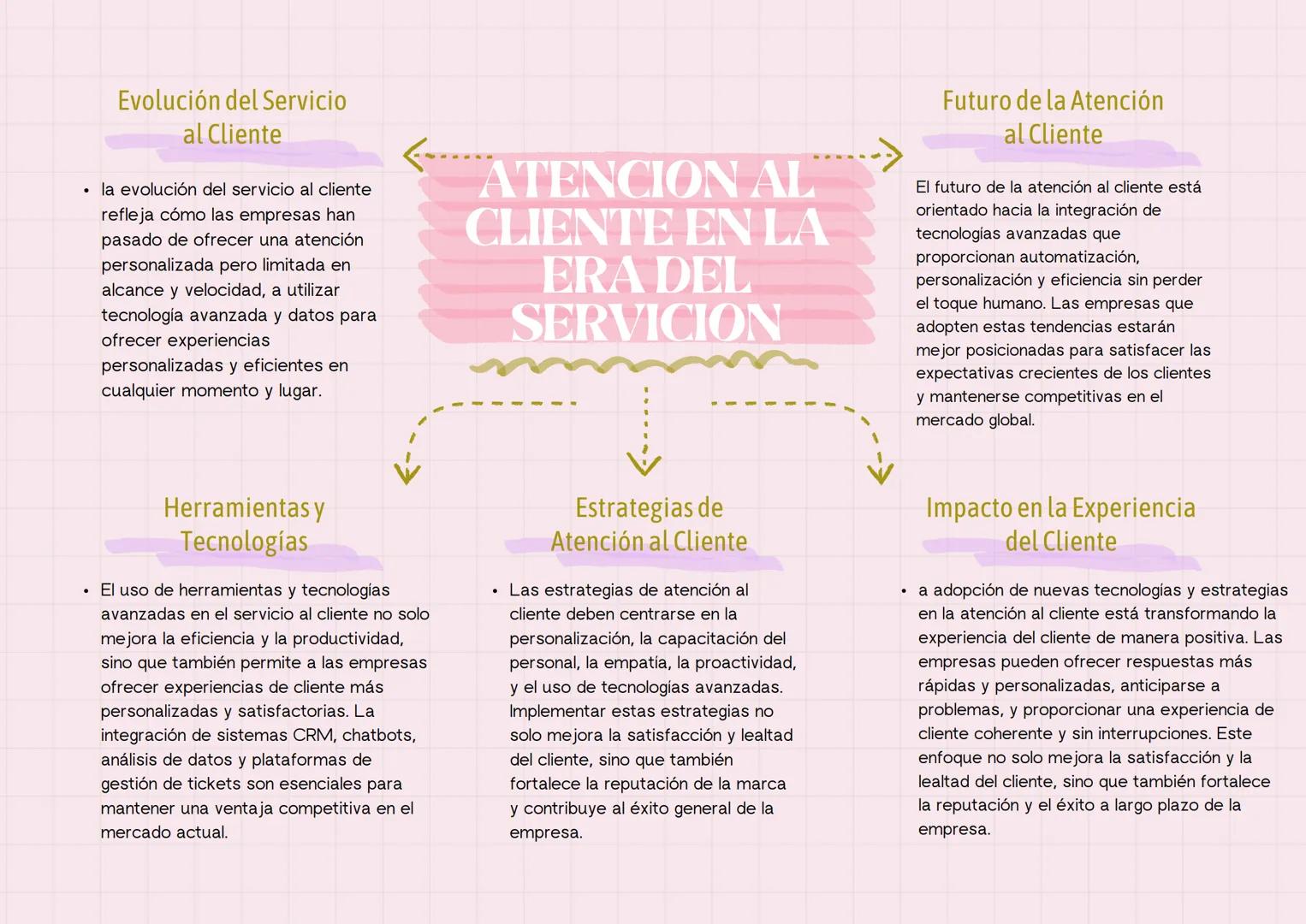 •
Evolución del Servicio
al Cliente
la evolución del servicio al cliente
refleja cómo las empresas han
pasado de ofrecer una atención
person