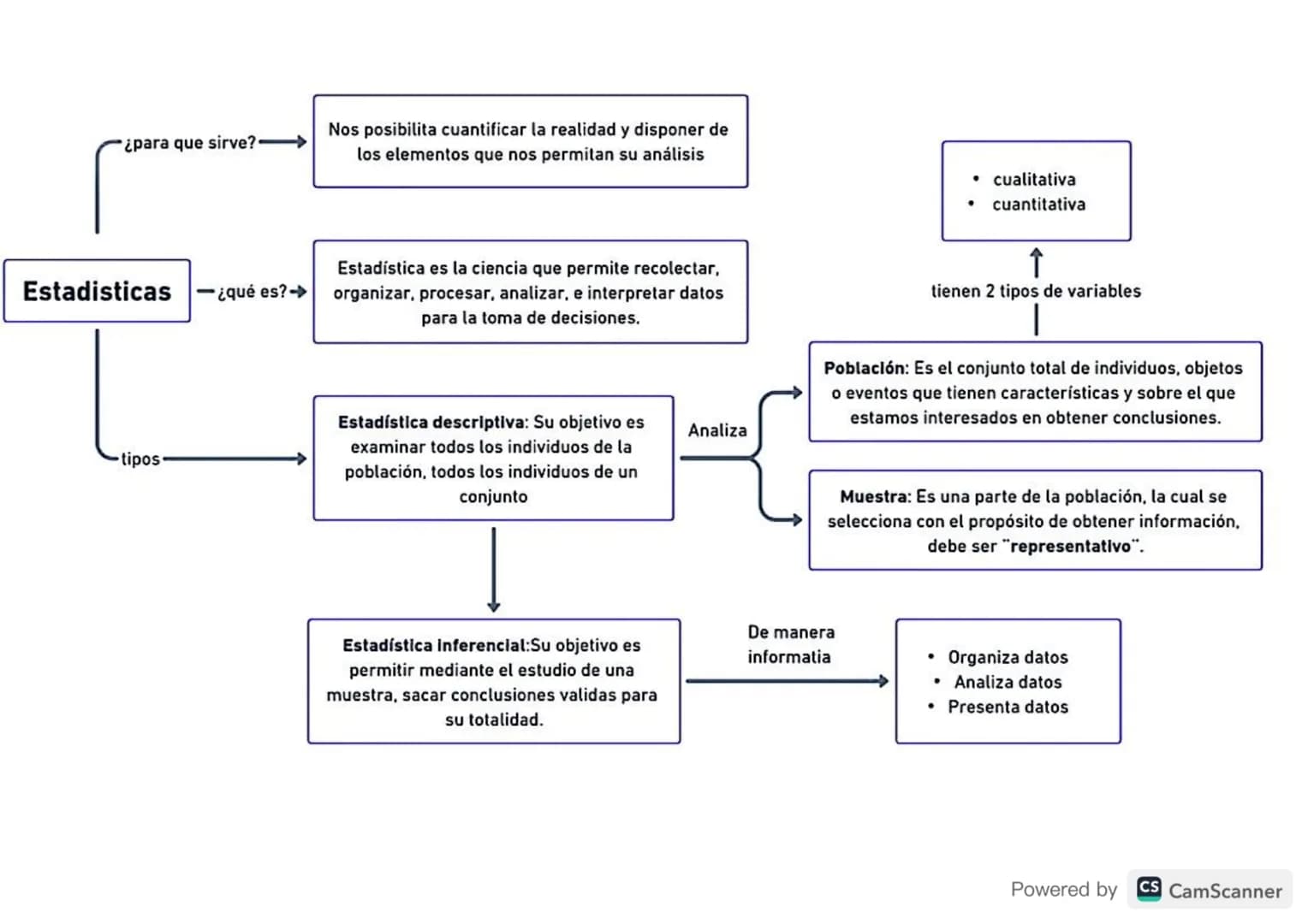¿para que sirve?
Estadisticas -¿qué es?
Nos posibilita cuantificar la realidad y disponer de
los elementos que nos permitan su análisis
Esta
