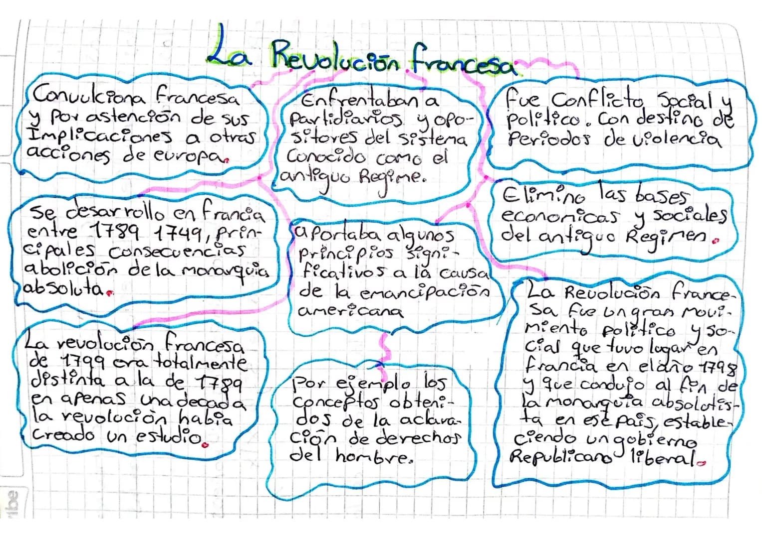 ibe
La Revolución francesa
Convulciona francesa
y Porastención de sus
Implicaciones a otras
acciones de europa
Se desarrollo en Francia
entr
