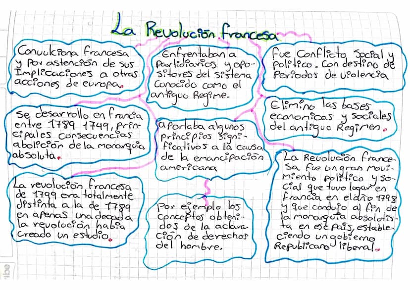 ibe
La Revolución francesa
Convulciona francesa
y Porastención de sus
Implicaciones a otras
acciones de europa
Se desarrollo en Francia
entr