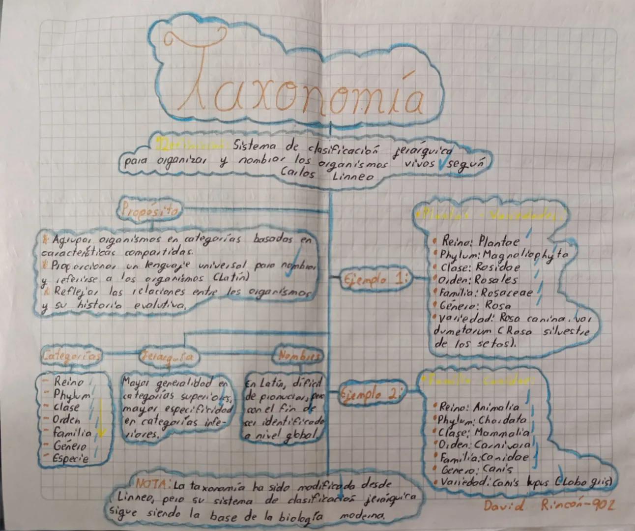 # axonomía
Sistema de clasificación jerárquica
paia organizar y nombiar los organi's mos vivos segun
Carlss Linneo

Proposito
*   Agrupa, or