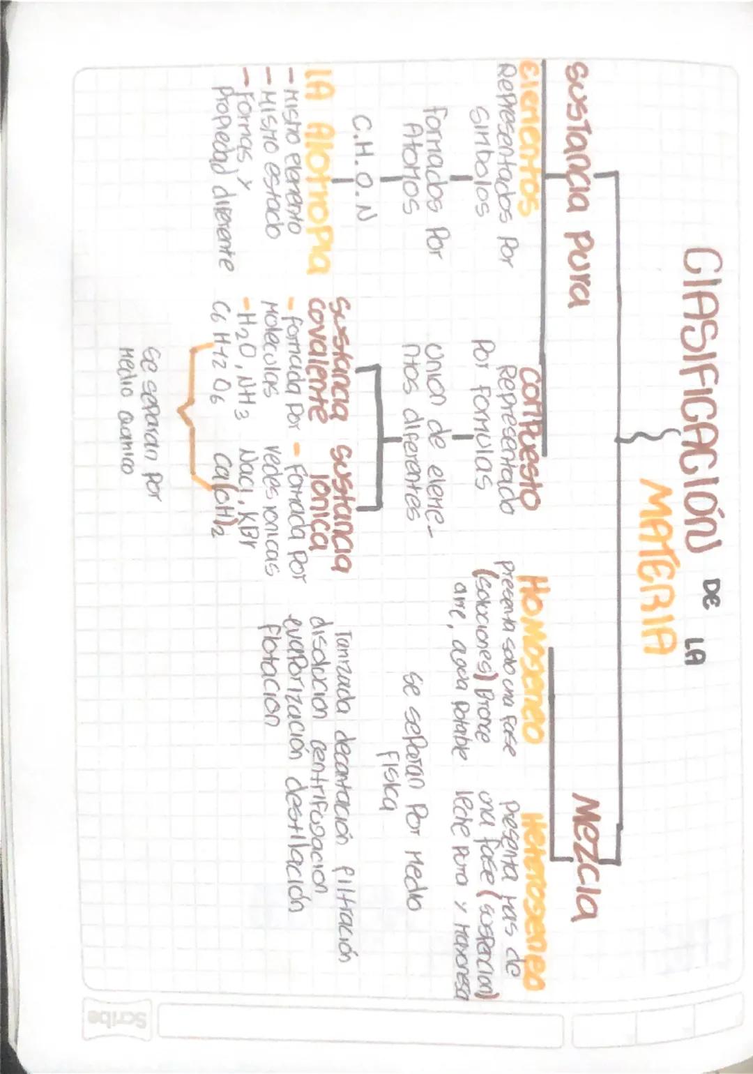 Scribe
CIASIFICACIÓN DE LA
MATERIA
Sustancia Pura
ElementoS
Representados Por
Simbolos
1
Formados Por
AHOMOS
Homogeneo
Mezcla
LA Alotropia c