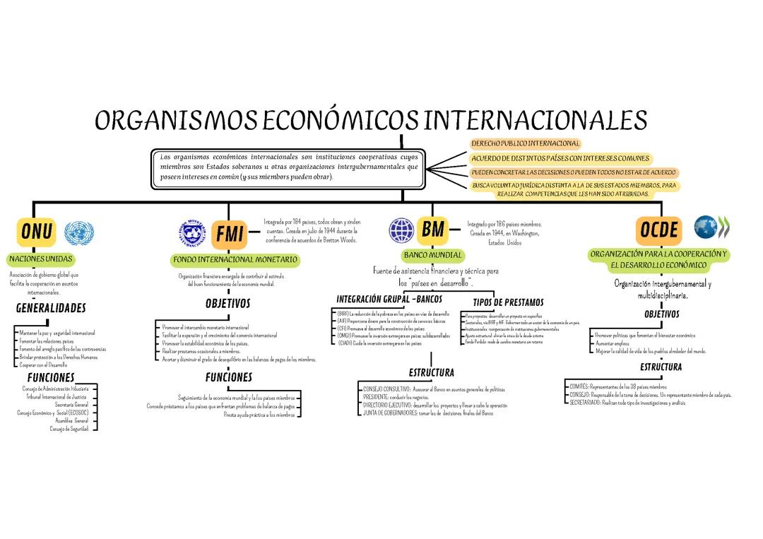 Organismos Económicos Internacionales: Conceptos Clave