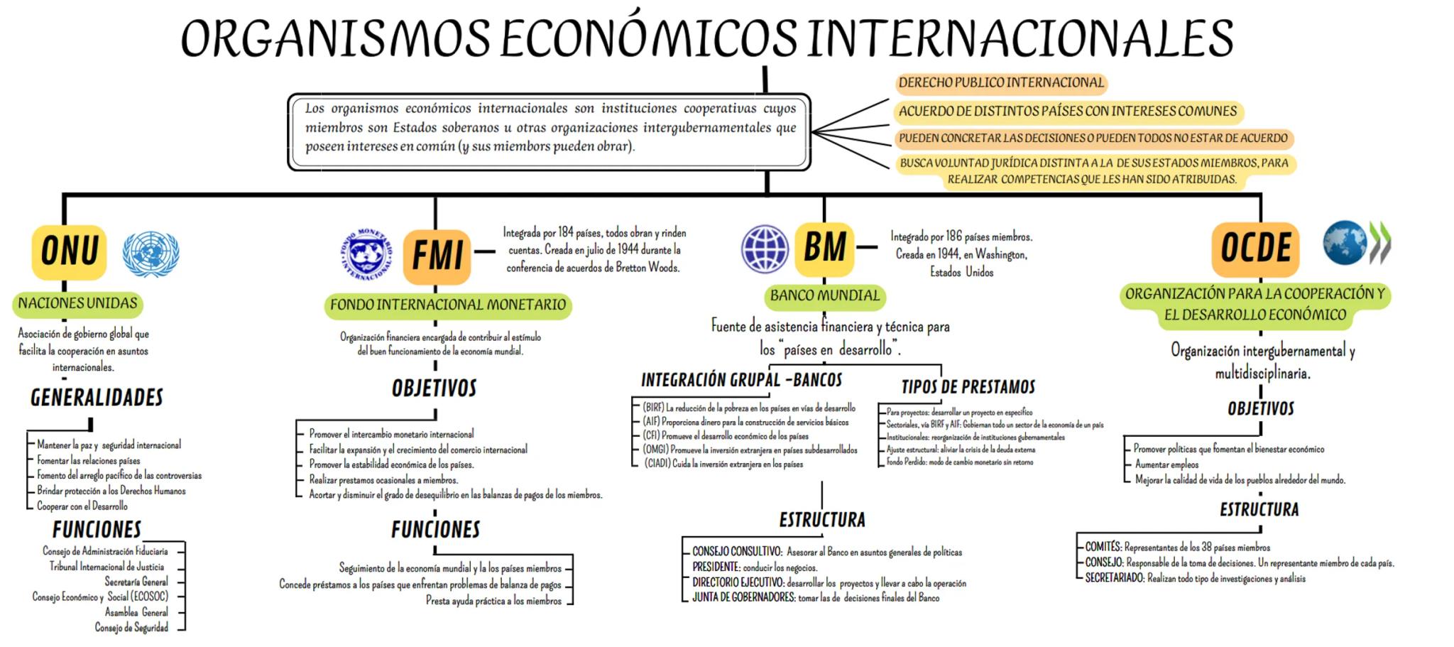 ORGANISMOS ECONÓMICOS INTERNACIONALES
Los organismos económicos internacionales son instituciones cooperativas cuyos
miembros son Estados so