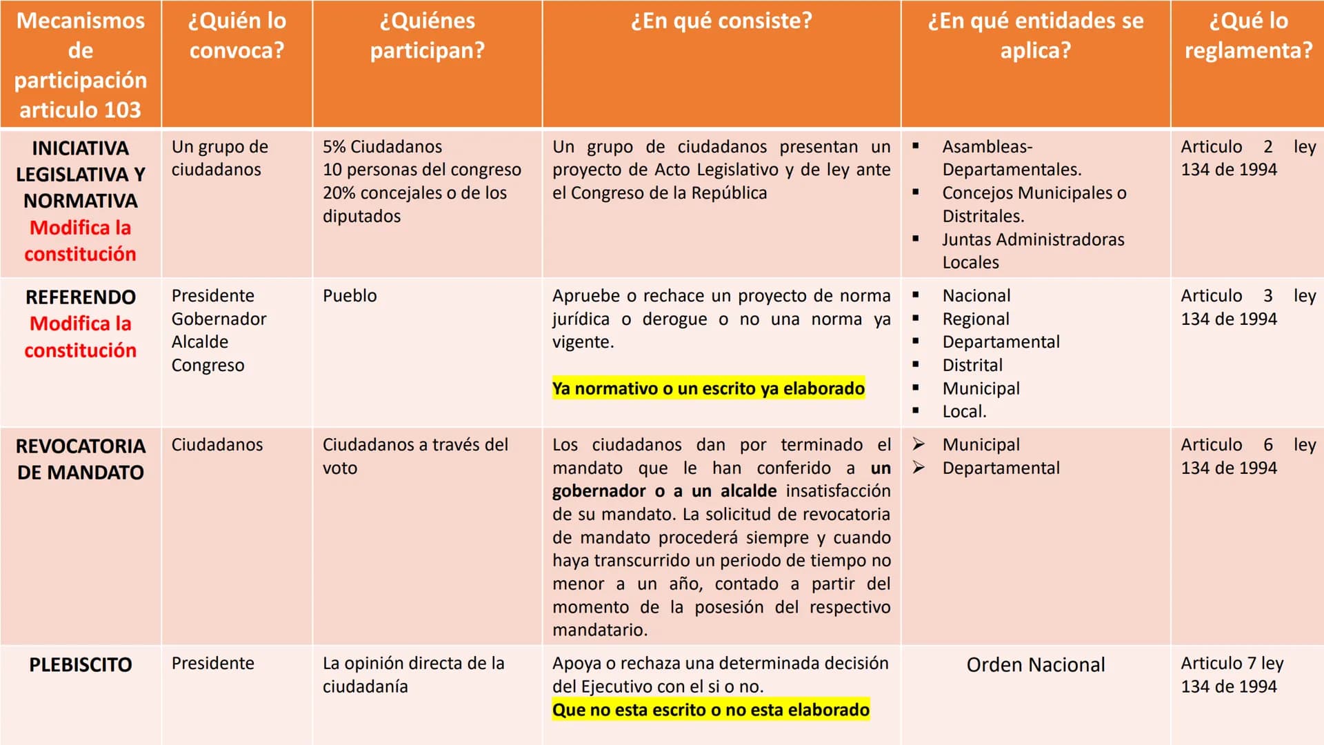 MECANISMOS DE
PARTICIPACIÓN Mecanismos
de
¿Quién lo
convoca?
¿Quiénes
participan?
¿En qué consiste?
¿En qué entidades se
aplica?
¿Qué lo
reg
