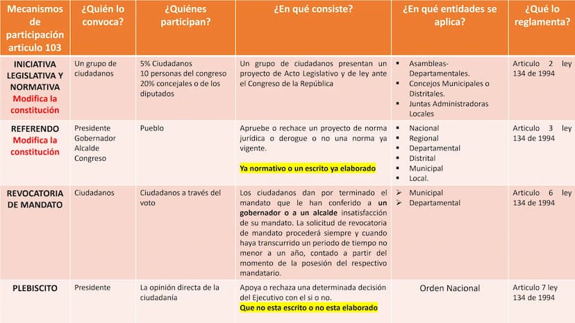 MECANISMOS DE
PARTICIPACIÓN Mecanismos
de
¿Quién lo
convoca?
¿Quiénes
participan?
¿En qué consiste?
¿En qué entidades se
aplica?
¿Qué lo
reg