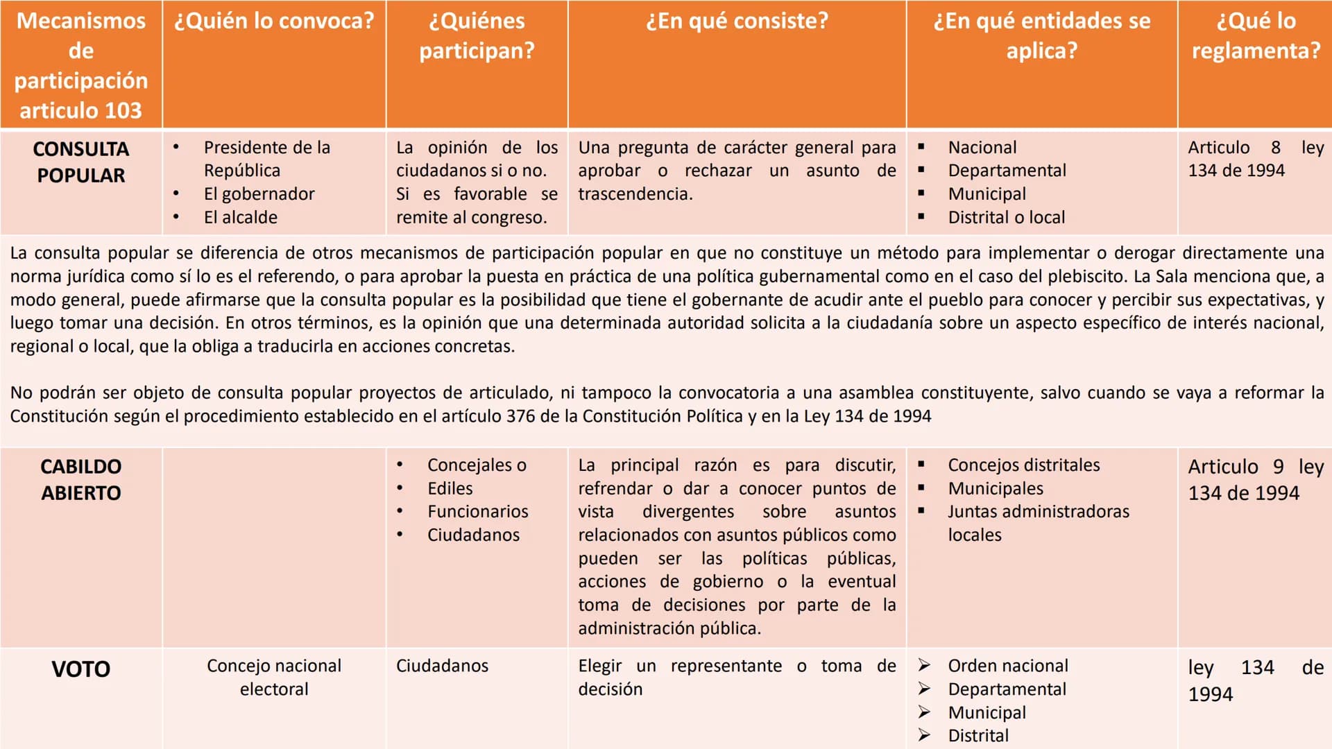MECANISMOS DE
PARTICIPACIÓN Mecanismos
de
¿Quién lo
convoca?
¿Quiénes
participan?
¿En qué consiste?
¿En qué entidades se
aplica?
¿Qué lo
reg