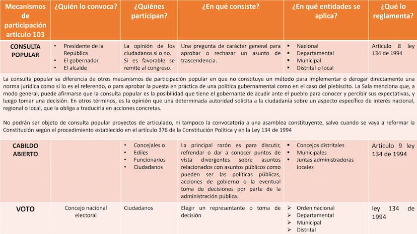 MECANISMOS DE
PARTICIPACIÓN Mecanismos
de
¿Quién lo
convoca?
¿Quiénes
participan?
¿En qué consiste?
¿En qué entidades se
aplica?
¿Qué lo
reg