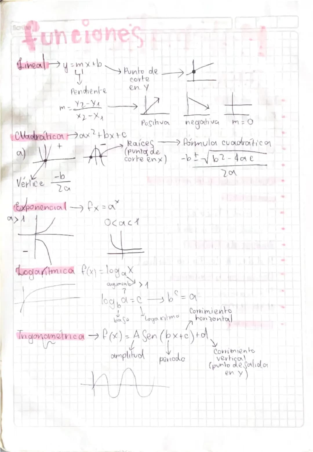 funcione's
Linealy=mx+b
Pendiente
m-y2-y1
×2-X1
→Punto de
corte
en y
Wadrática ax²+bx+c
+
a)
Vérlice -b
2a
Exponencial fx=aˣ
α>1
Positiva ne