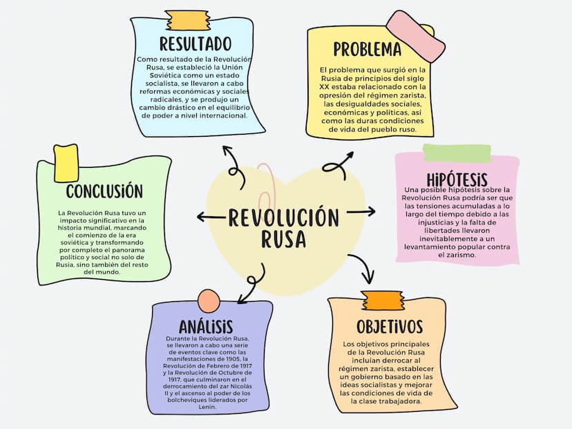 RESULTADO
Como resultado de la Revolución
Rusa, se estableció la Unión
Soviética como un estado
socialista, se llevaron a cabo
reformas econ