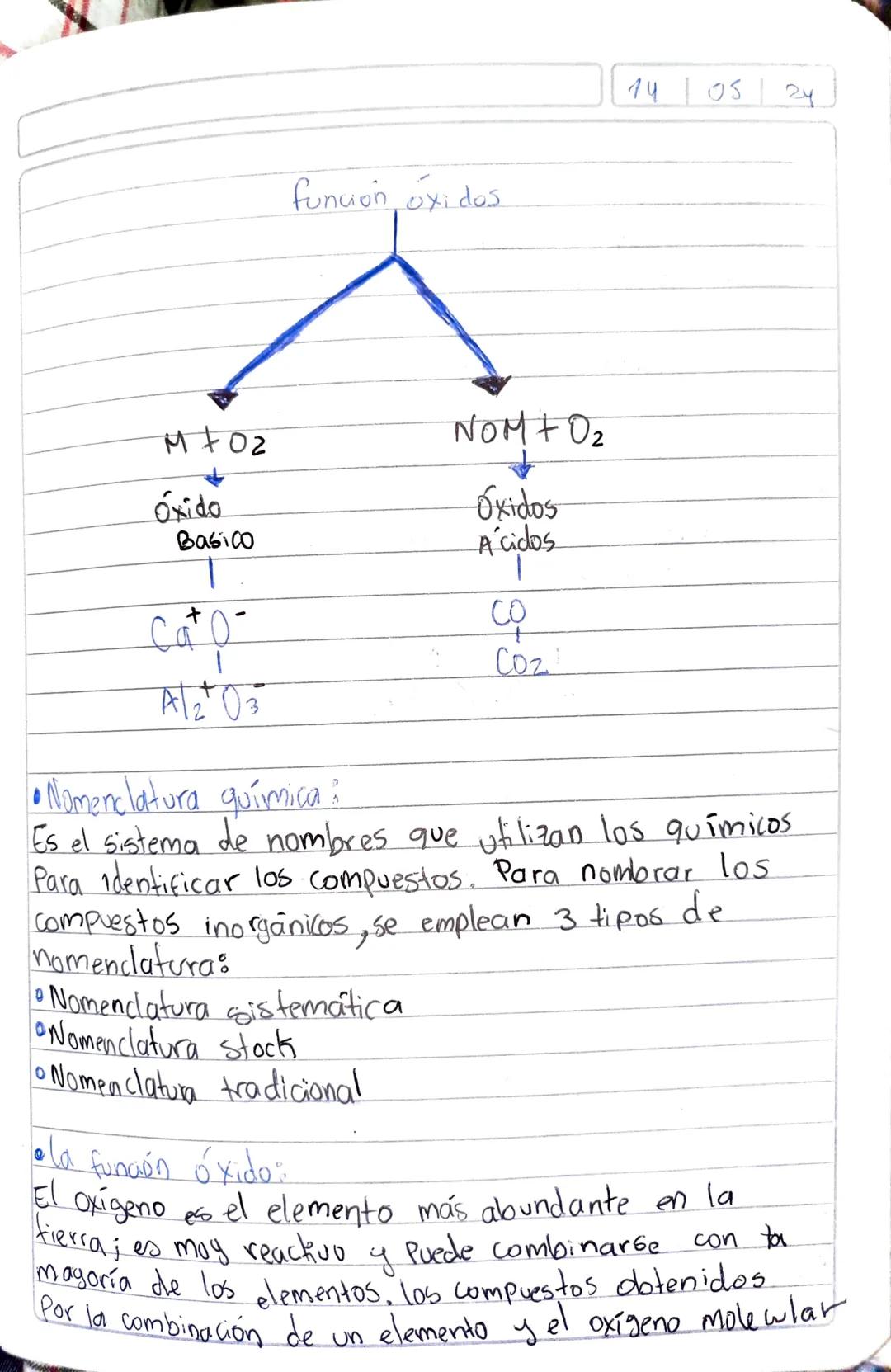 función oxidos

140524

M702
↓
Óxido
Basico

T
Ca

NOM + O2
↓
Óxidos
A cidos

CO
Coz

Al2 03

• Nomenclatura química:
Es el sistema de nombr