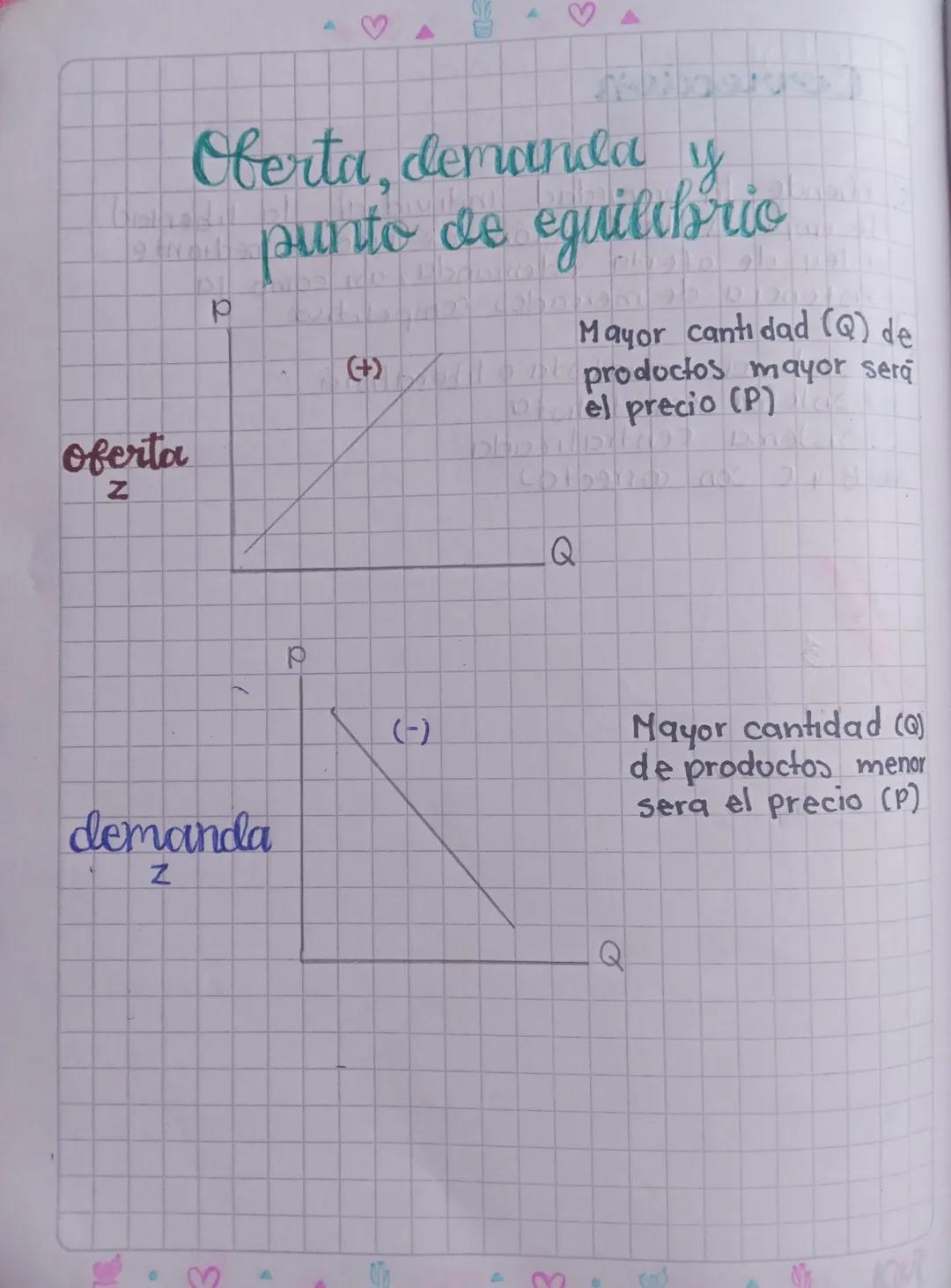 4
>>>
4
3
Oberta, demanda y
punto de equilibrio
P
(+)
داو
Mayor cantidad (Q) de
toproductos mayor será
Del precio (P) a
2
oferta
Z
Q
P
(-)
N