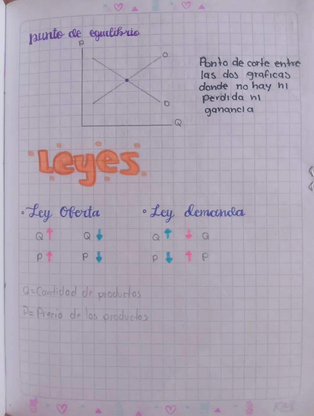 4
>>>
4
3
Oberta, demanda y
punto de equilibrio
P
(+)
داو
Mayor cantidad (Q) de
toproductos mayor será
Del precio (P) a
2
oferta
Z
Q
P
(-)
N