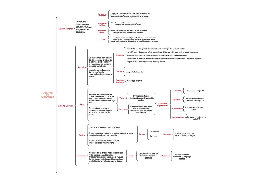 Introducción a la Literatura Vanguardista: Historia y Elementos Literarios