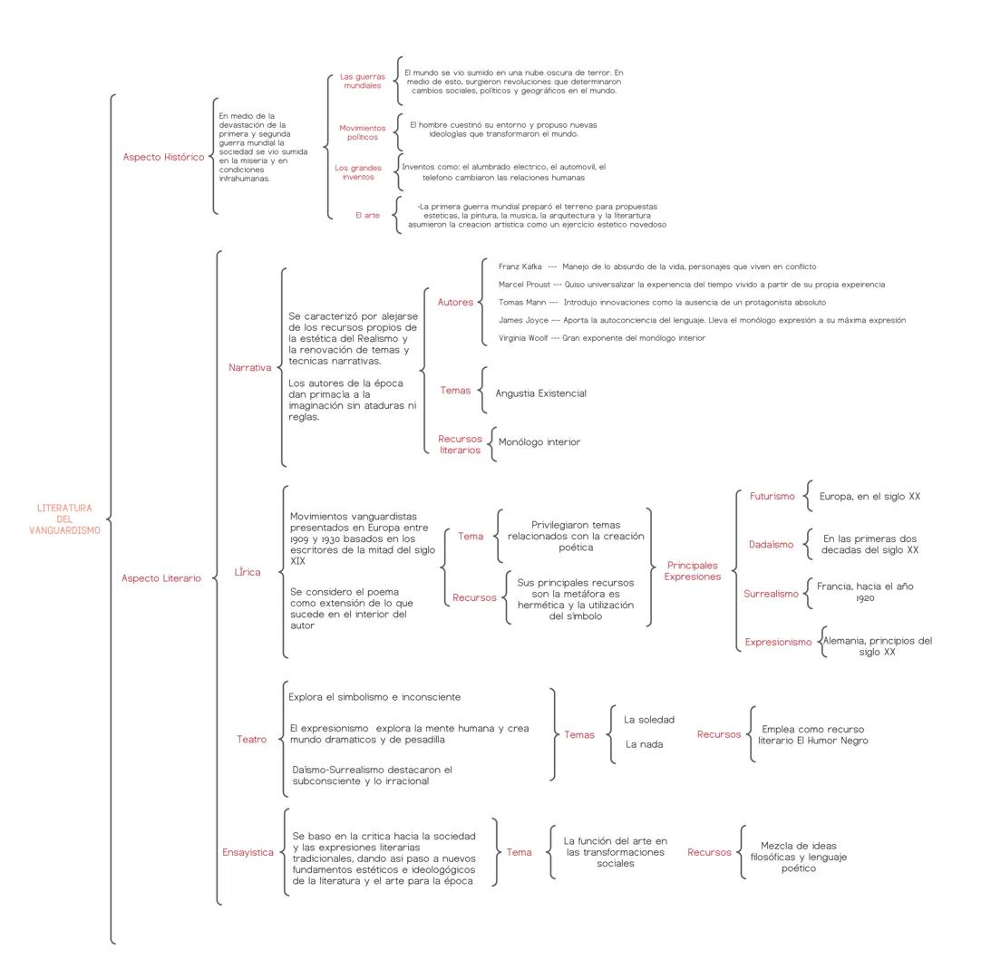 LITERATURA
DEL
VANGUARDISMO
Aspecto Histórico
En medio de la
devastación de la
primera y segunda
guerra mundial la
sociedad se vio sumida
en