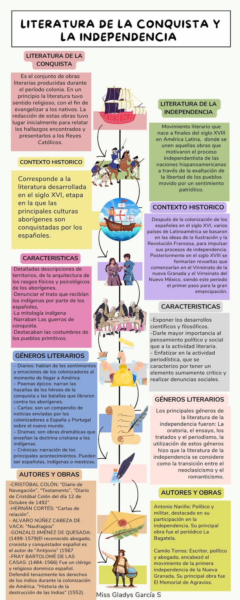 LITERATURA DE LA CONQUISTAY
LA INDEPENDENCIA
LITERATURA DE LA
CONQUISTA
Es el conjunto de obras
literarias producidas durante
el período col