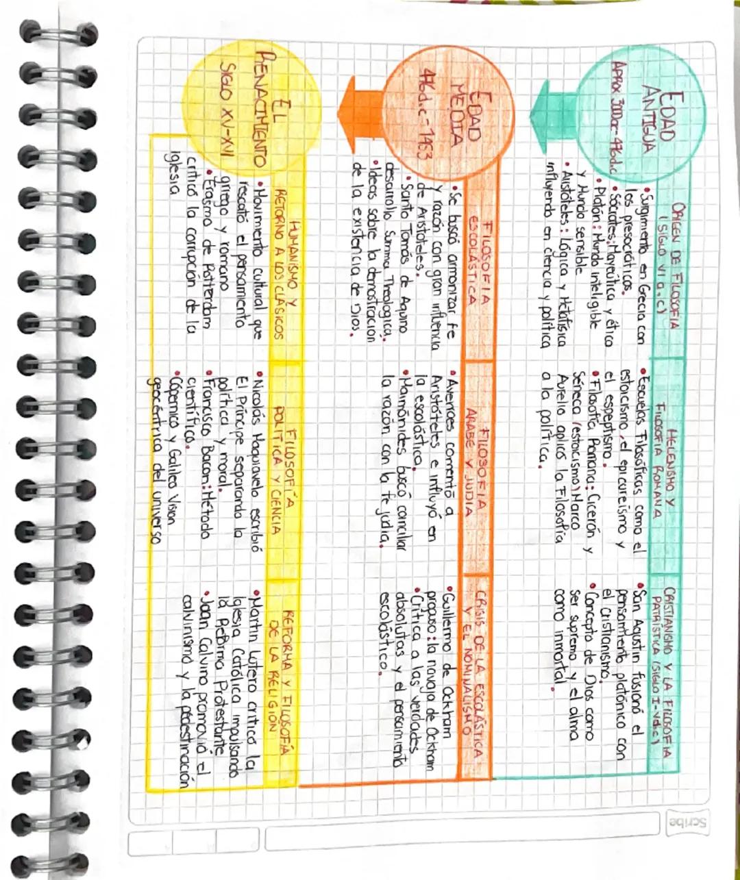 Scribe
EDAD
ANTIGUA
ORIGEN DE FILOSOFIA
(SIGLO VIG.C
•Surgimiento en Grecia con
los presocráticos.
APROX 300ar-476d.c •Sócrates: Mayeutica y