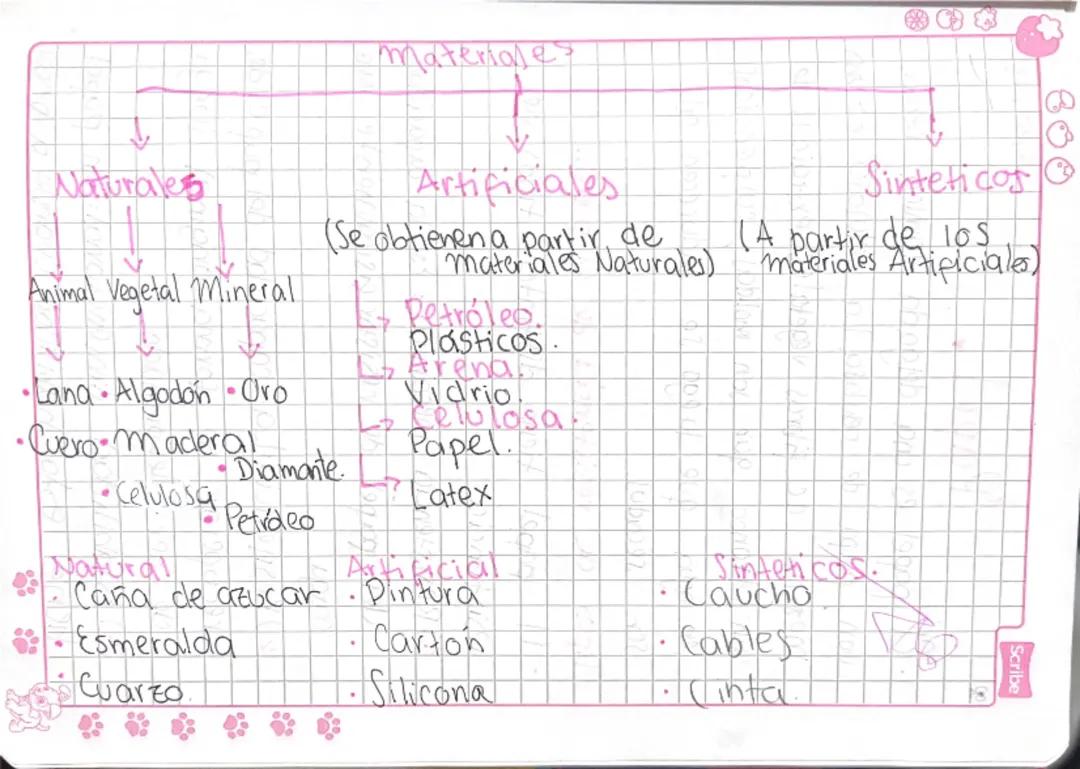Diferentes Tipos de Materiales: Naturales, Artificiales y Sintéticos