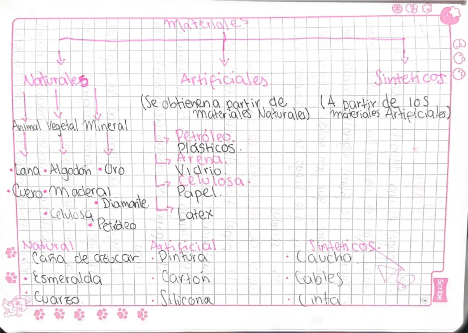 Materiales

↓

Naturales Artificiales Sinteticos

↓

Animal Vegetal Mineral (Se obtienen a partir de (A partir de los
materiales Naturales) 