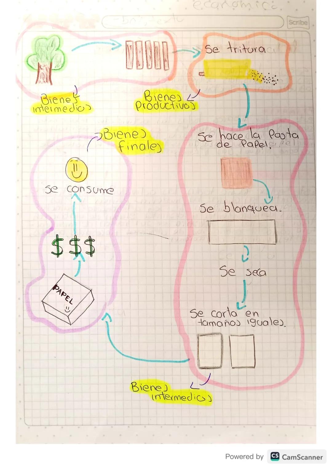# bienes y servicios

Son un medio para satisfacer las necesidade)
homanew. Si se treita, de algo material nos
referimos a un bien (un Westi