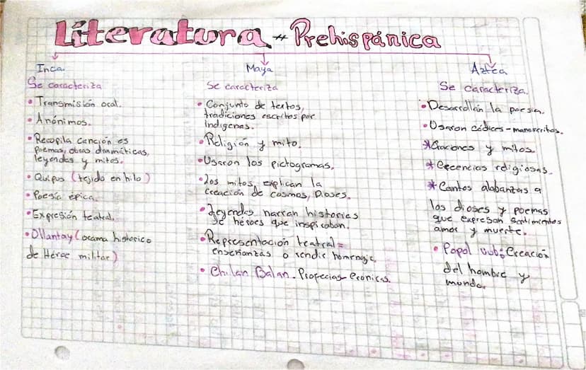 Literatura + Prehispánica
Inca
Se caracteriza
•Transmision ocal.
Anónimos
Recopila canción es
Poemas, obras dramáticas,
leyendas y mitos.
• 