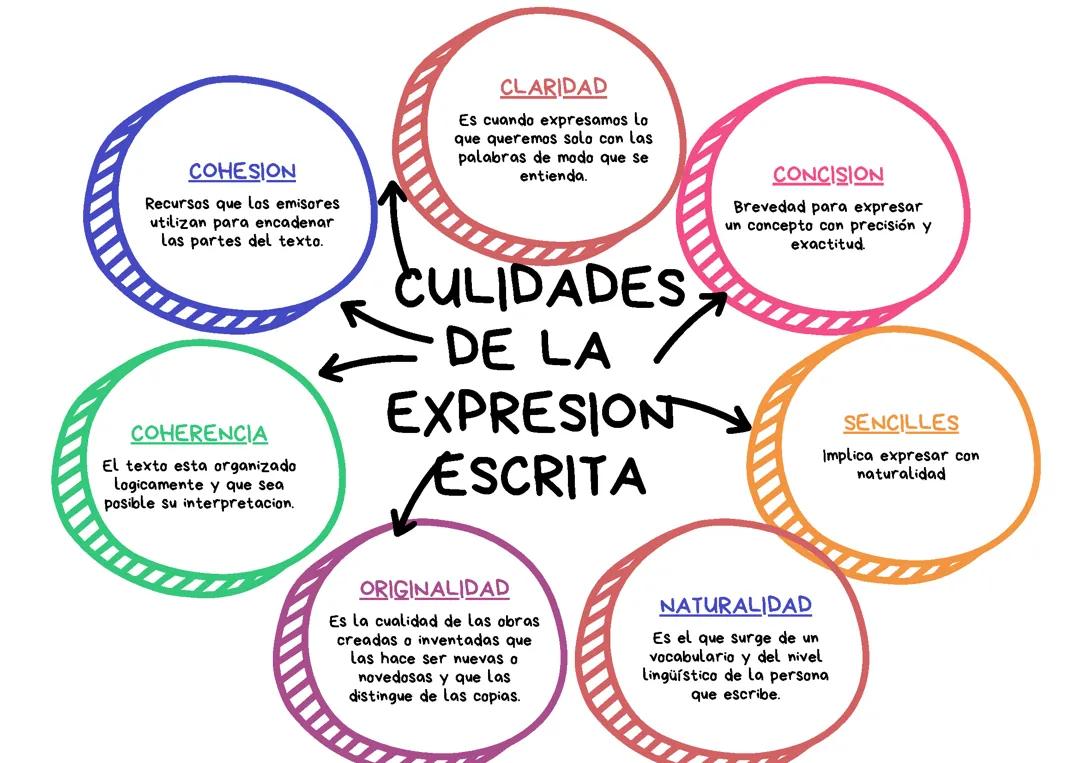 Características de una buena expresión escrita