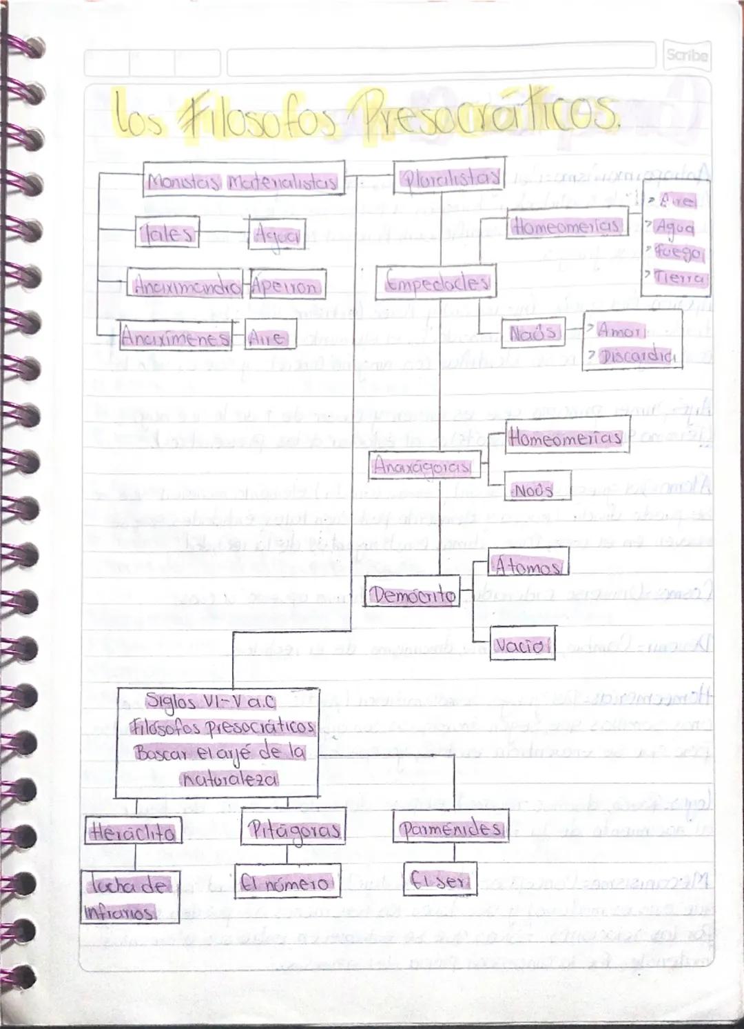 los Filosofos Presocraticos.
Scribe
Monistas Materialistas
Pluralistas c012/100
Ave
Tales
Aquar
Homeomerias Agua.
• fuegol
Anciximandro Apei