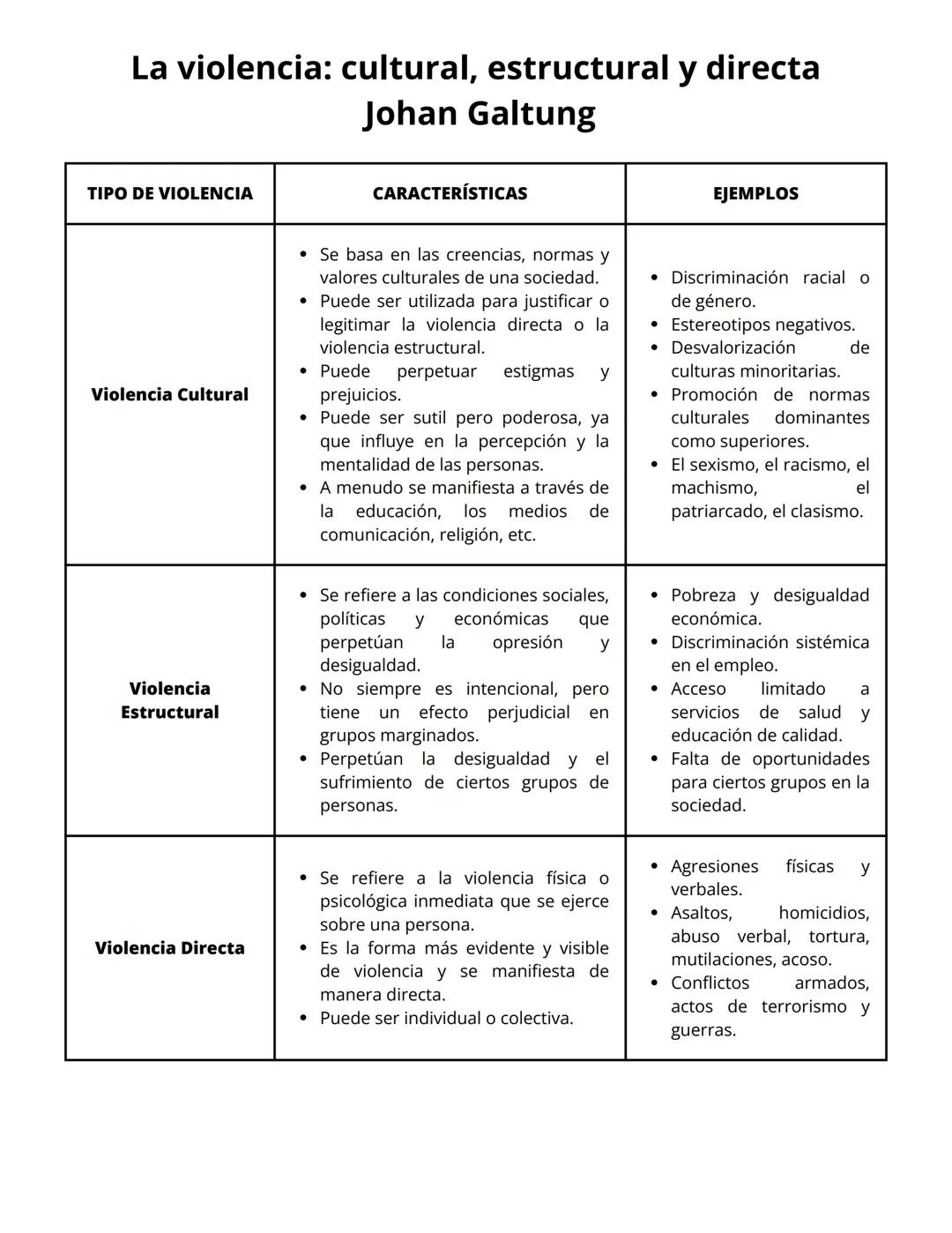 La violencia: cultural, estructural y directa
Johan Galtung
TIPO DE VIOLENCIA
CARACTERÍSTICAS
EJEMPLOS
Violencia Cultural
Violencia
Estructu