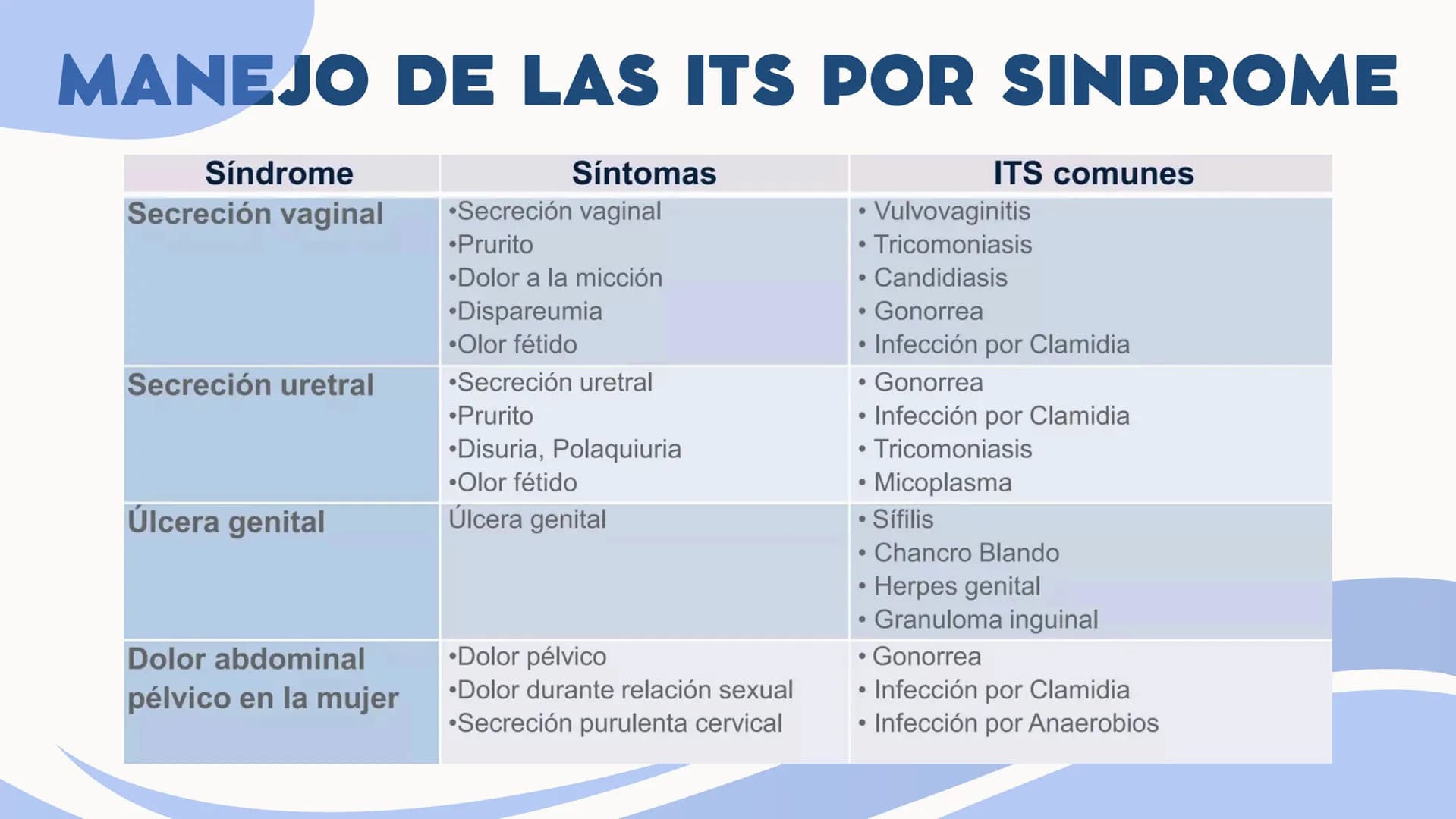 +
Infecciones de
Transmisión
Sexual- ITS OBJETIVOS
1. Educar sobre qué son las infecciones de transmisión sexual
(ITS), sus causas y cómo se