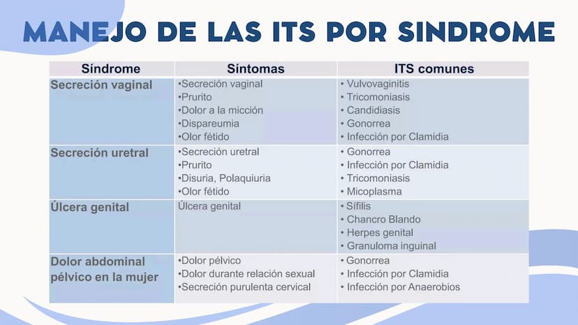 +
Infecciones de
Transmisión
Sexual- ITS OBJETIVOS
1. Educar sobre qué son las infecciones de transmisión sexual
(ITS), sus causas y cómo se