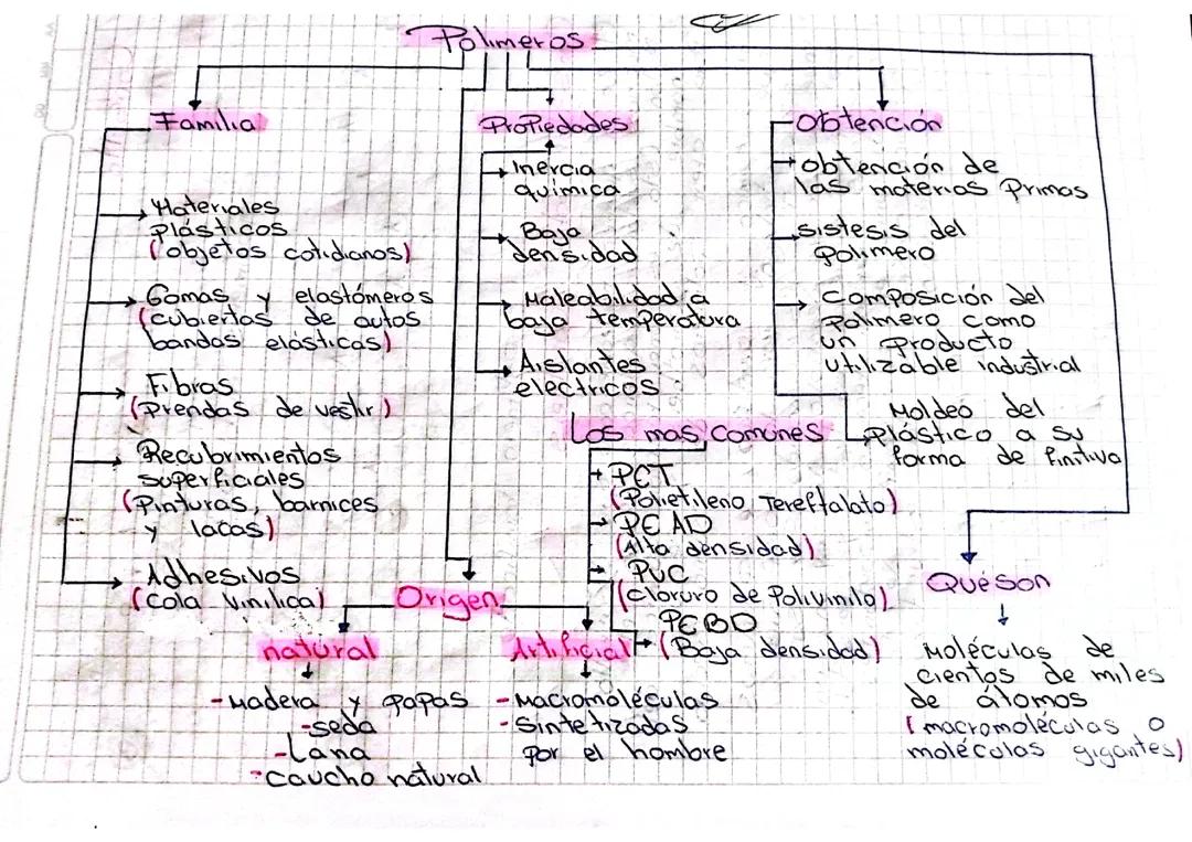 polímeros mapa conceptual 